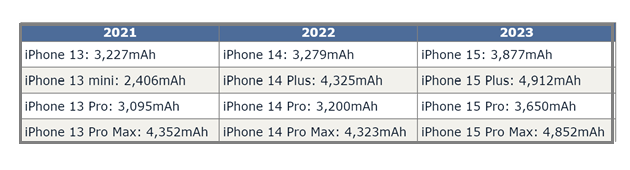 界首苹果15维修站分享iPhone15电池容量有多少